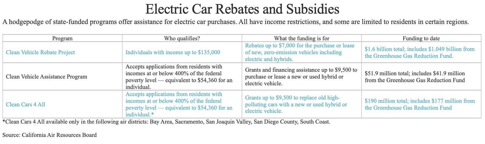 can-californians-afford-electric-cars-wait-lists-for-rebates-are-long